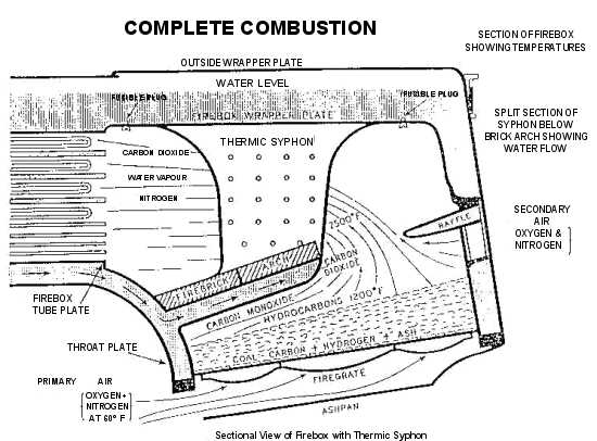 Thermic Syphons
