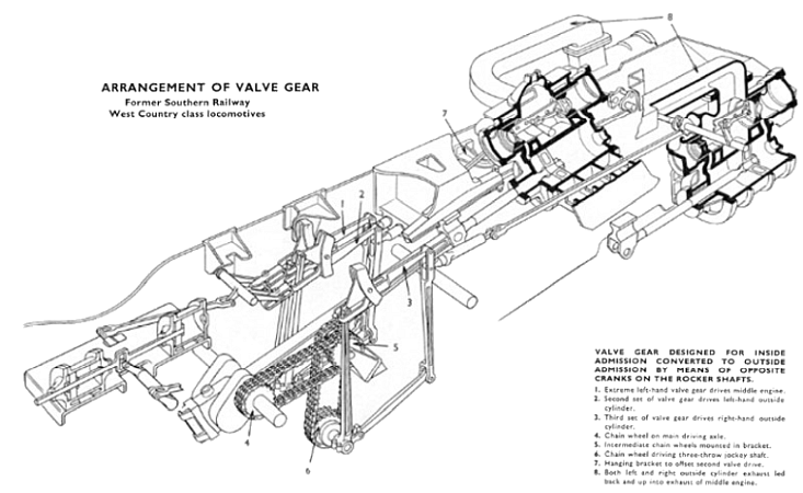 Valve Gear